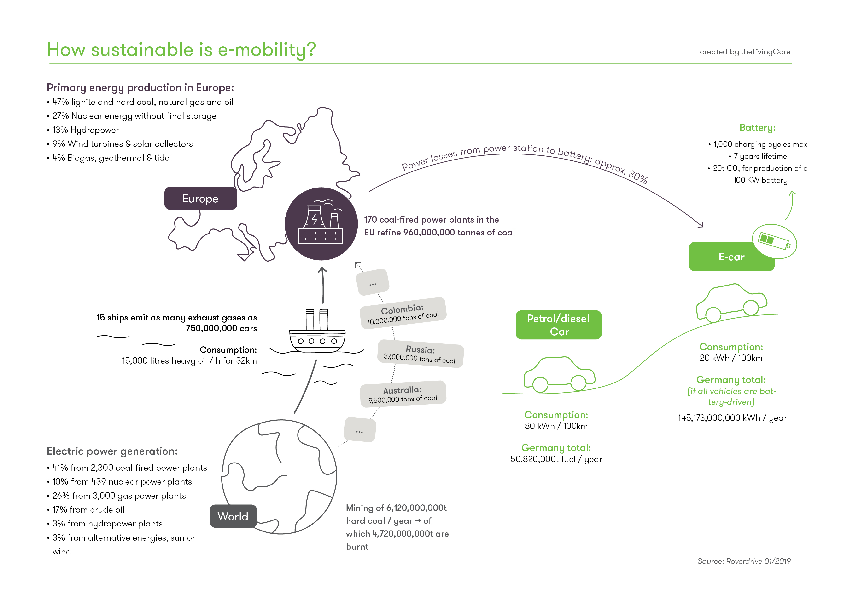 How sustainable is e-mobility? – theLivingCore - Strategy ...